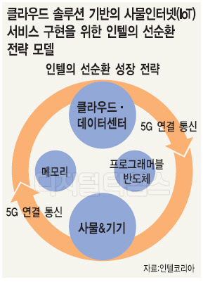 '5G기반 지능형 클라우드 서비스 구현 조준'